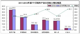 前7月我國軟件業(yè)務收入穩(wěn)健增長，軟件外包服務表現(xiàn)亮眼